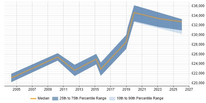 Salary distribution trend for Products Support Specialist job vacancies in the South West