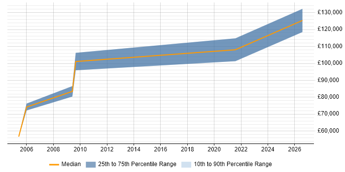 Salary distribution trend for Professional Services Director job vacancies in the South West