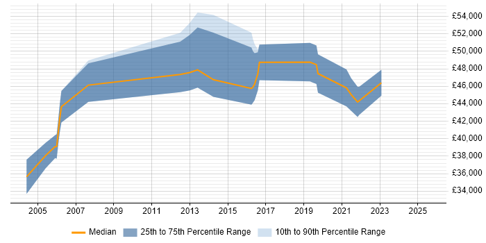Salary distribution trend for Professional Services Manager job vacancies in the South West