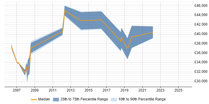 Salary distribution trend for jobs in the South West citing Profibus Salary distribution trend for jobs in the South West citing Profibus