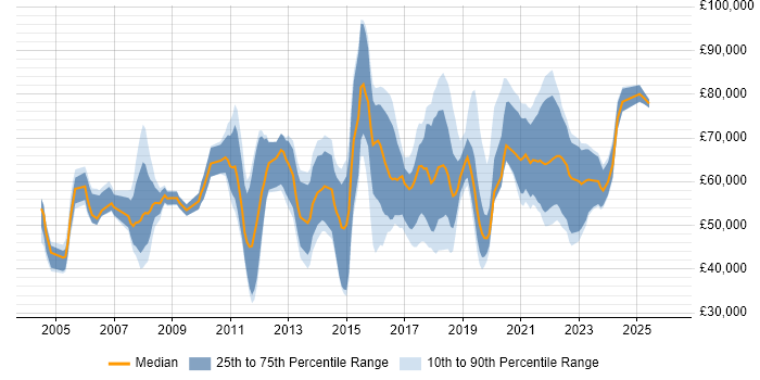 Salary distribution trend for jobs in the South West citing Programme Delivery