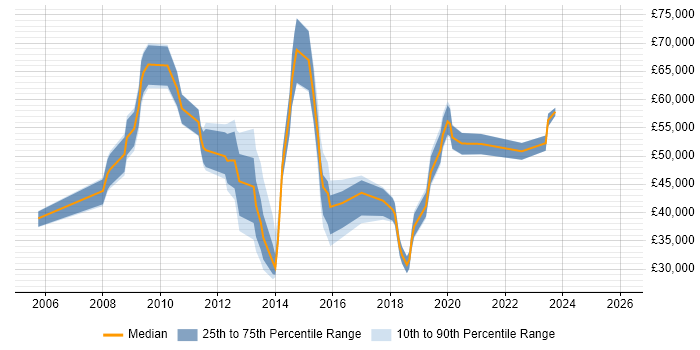 Salary distribution trend for jobs in the South West citing Programme Governance