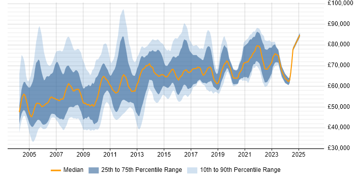 Salary distribution trend for Programme Manager job vacancies in the South West