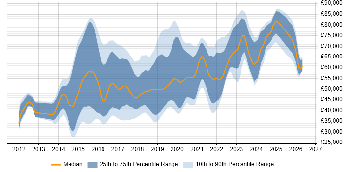 Salary distribution trend for jobs in the South West citing Progress Chef