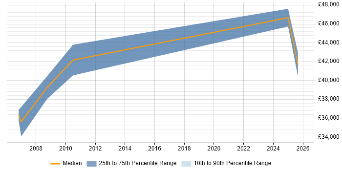 Salary distribution trend for Project Accountant job vacancies in the South West