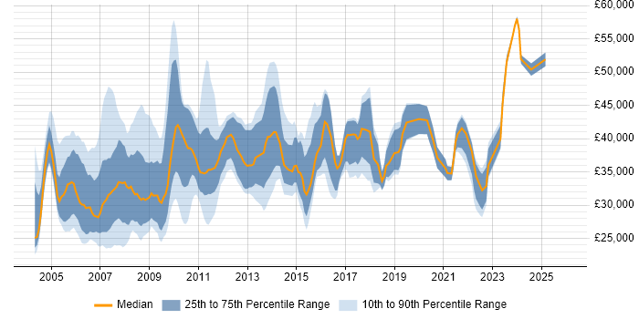 Salary distribution trend for Project Analyst job vacancies in the South West