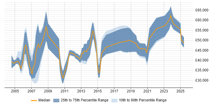 Salary distribution trend for Project Consultant job vacancies in the South West