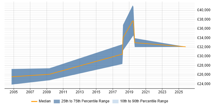 Salary distribution trend for Project Control Officer job vacancies in the South West
