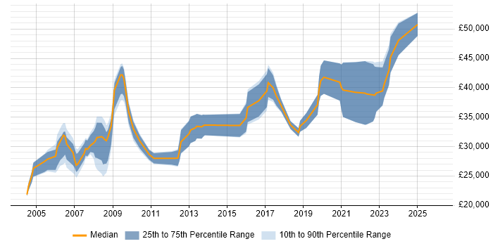 Salary distribution trend for Project Controller job vacancies in the South West