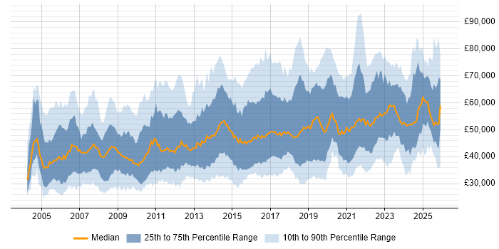 Salary distribution trend for jobs in the South West citing Project Delivery
