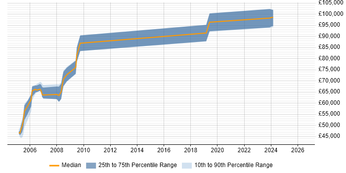 Salary distribution trend for Project Director job vacancies in the South West