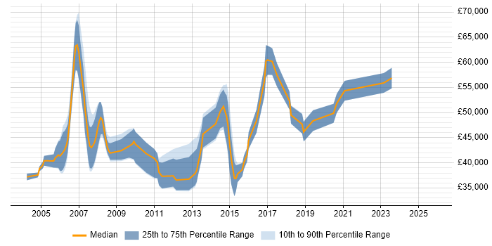 Salary distribution trend for Project Implementation Manager job vacancies in the South West