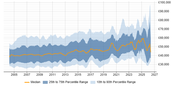 Salary distribution trend for jobs in the South West citing Project Management