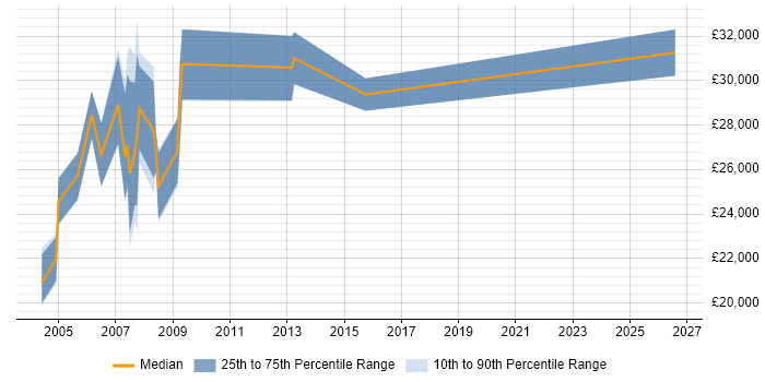 Salary distribution trend for Project Office Coordinator job vacancies in the South West