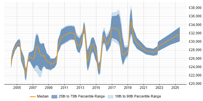 Salary distribution trend for Project Officer job vacancies in the South West Salary distribution trend for Project Officer job vacancies in the South West