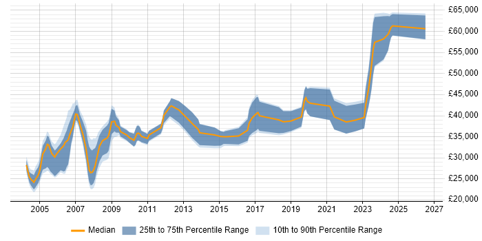 Salary distribution trend for Project Planner job vacancies in the South West