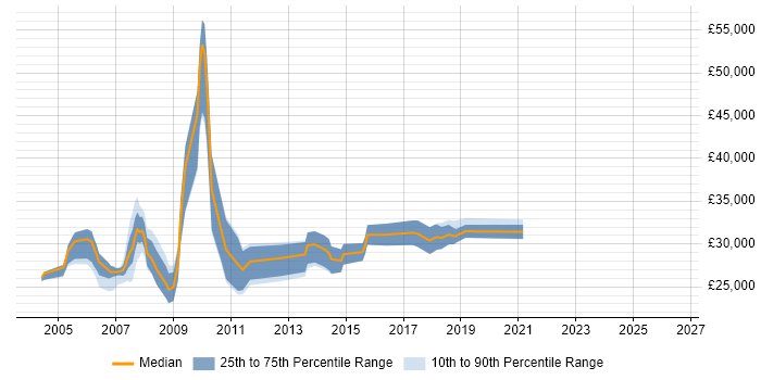 Salary distribution trend for Project Support Analyst job vacancies in the South West