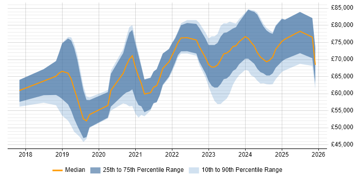 Salary distribution trend for jobs in the South West citing Prometheus