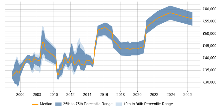 Salary distribution trend for jobs in the South West citing Propensity Modelling