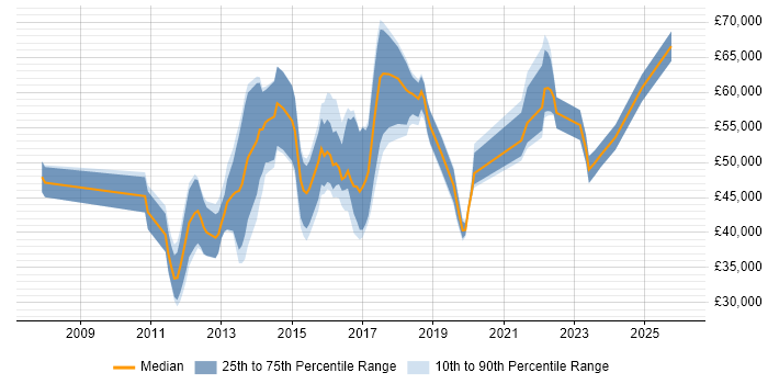 Salary distribution trend for jobs in the South West citing Protective Monitoring