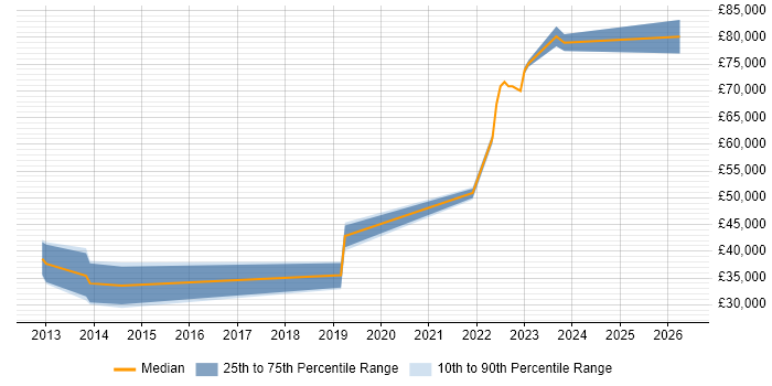 Salary distribution trend for jobs in the South West citing Protocol Buffers