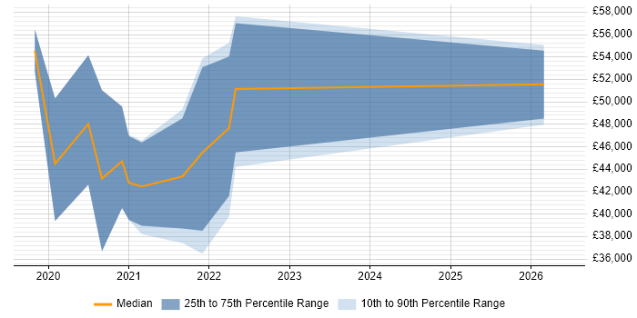 Salary distribution trend for jobs in the South West citing Proxmox