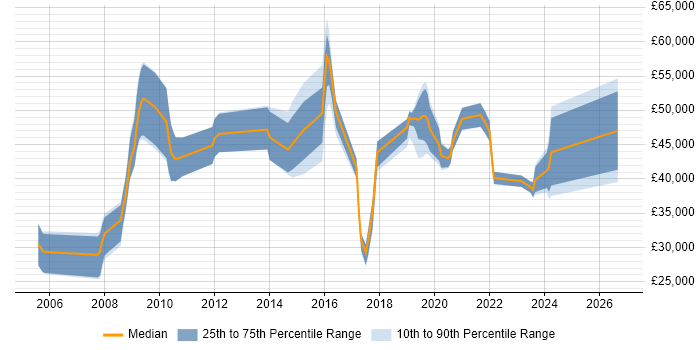 Salary distribution trend for jobs in the South West citing Psychology