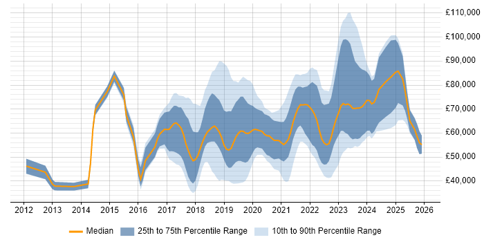 Salary distribution trend for jobs in the South West citing Public Cloud