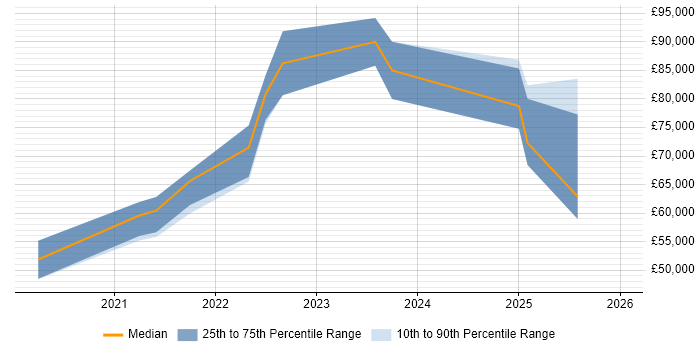 Salary distribution trend for jobs in the South West citing Pulumi