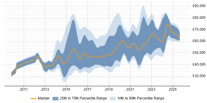 Salary distribution trend for jobs in the South West citing Puppet