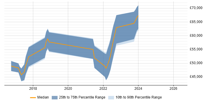 Salary distribution trend for Python Data Engineer job vacancies in the South West