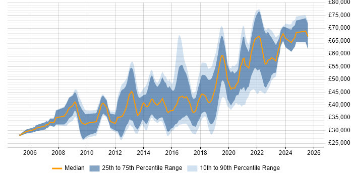 Salary distribution trend for Python Developer job vacancies in the South West