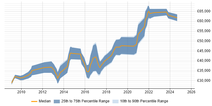 Salary distribution trend for Python/Django Developer job vacancies in the South West