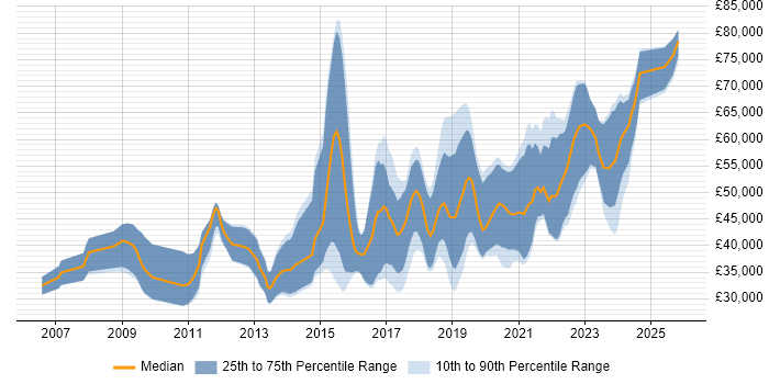 Salary distribution trend for Python Engineer job vacancies in the South West