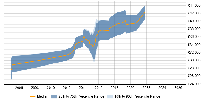 Salary distribution trend for QA Automation Analyst job vacancies in the South West
