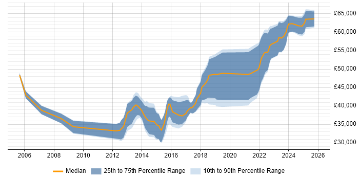 Salary distribution trend for jobs in the South West citing QA Automation