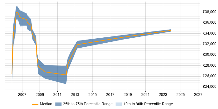 Salary distribution trend for QA Consultant job vacancies in the South West