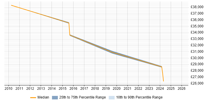 Salary distribution trend for QA Officer job vacancies in the South West