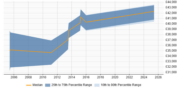 Salary distribution trend for QA Software Engineer job vacancies in the South West