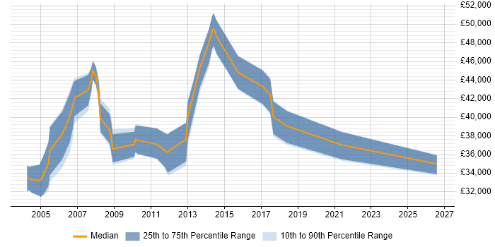 Salary distribution trend for QA Team Leader job vacancies in the South West