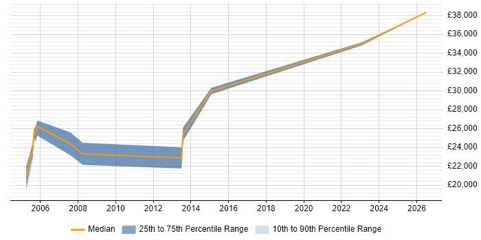 Salary distribution trend for QA Technician job vacancies in the South West