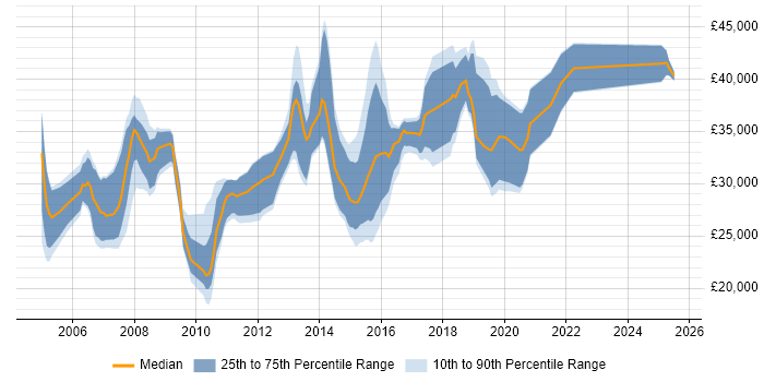 Salary distribution trend for QA Test Analyst job vacancies in the South West