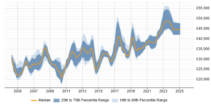Salary distribution trend for QA Tester job vacancies in the South West
