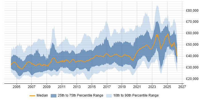 Salary distribution trend for jobs in the South West citing QA