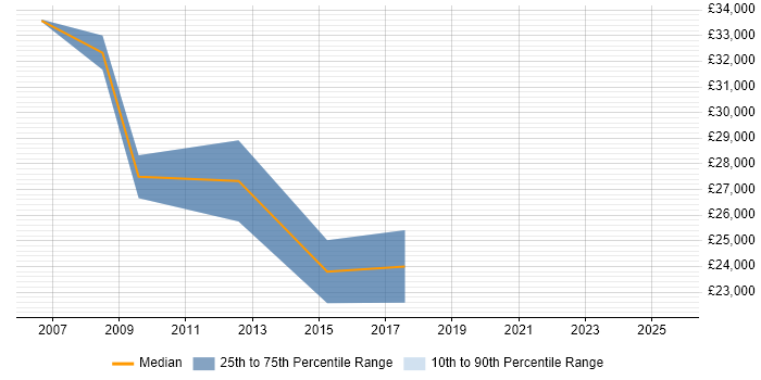 Salary distribution trend for QC Analyst job vacancies in the South West