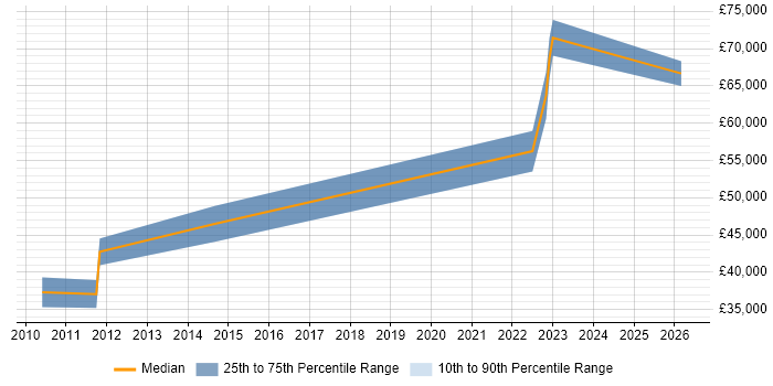 Salary distribution trend for jobs in the South West citing QEMU