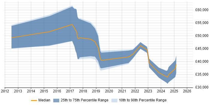 Salary distribution trend for jobs in the South West citing QGIS