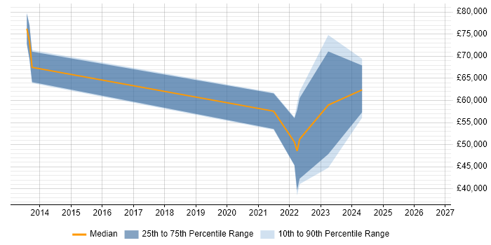 Salary distribution trend for jobs in the South West citing QinetiQ