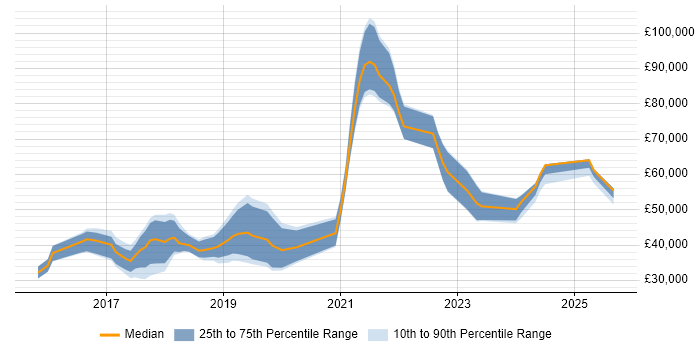 Salary distribution trend for jobs in the South West citing Qlik Sense