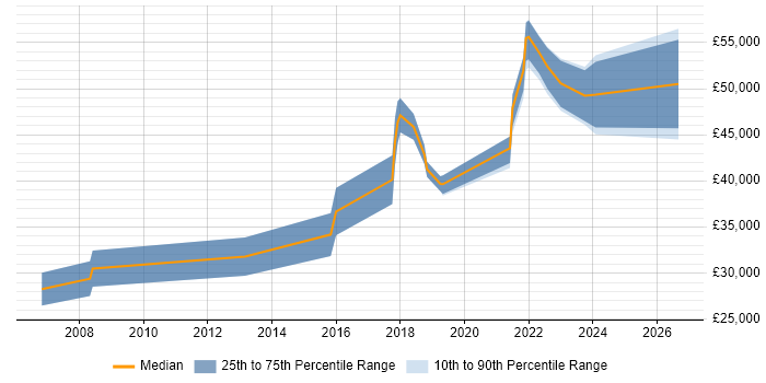 Salary distribution trend for jobs in the South West citing Qualitative Research